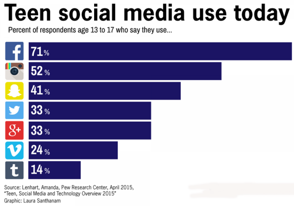 Pew Study Says Facebook, Instagram And Snapchat Most Popular Among ...